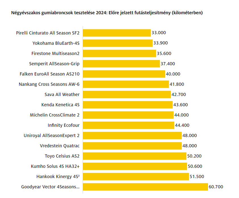 2024-es ADAC gumiteszt futásteljesítmény eredményei