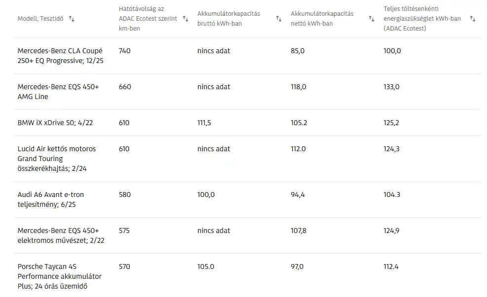 ADAC elektromos autó teszt eredményei 1