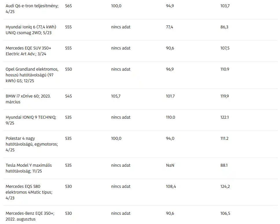 ADAC elektromos autó teszt 2025