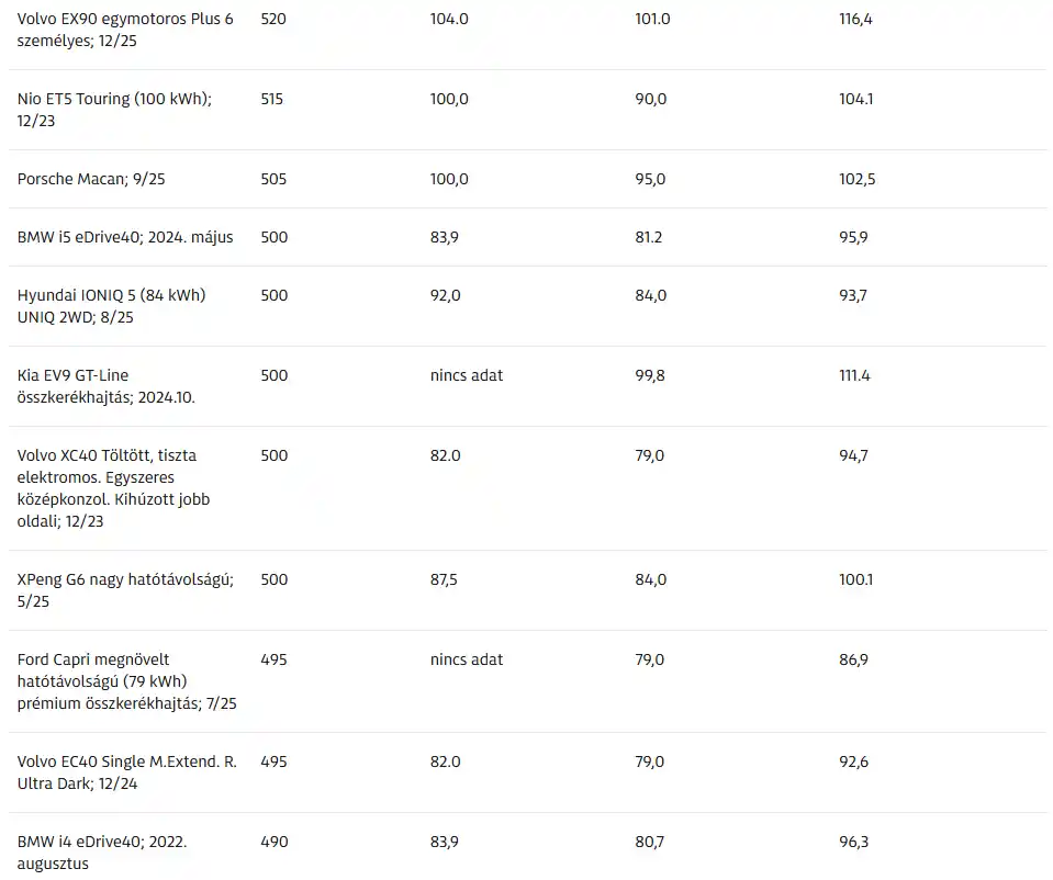 ADAC elektromos autó teszt 2025