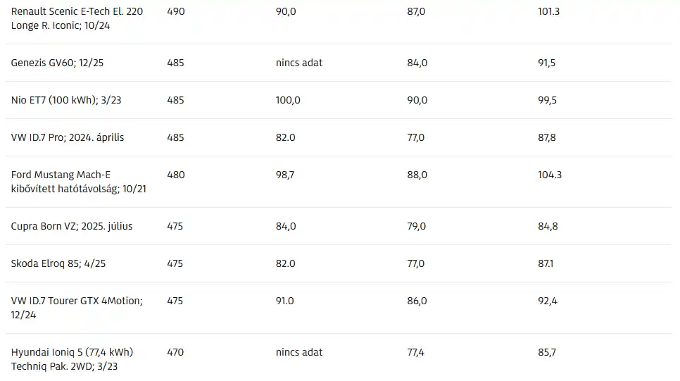 ADAC elektromos autó teszt 2025